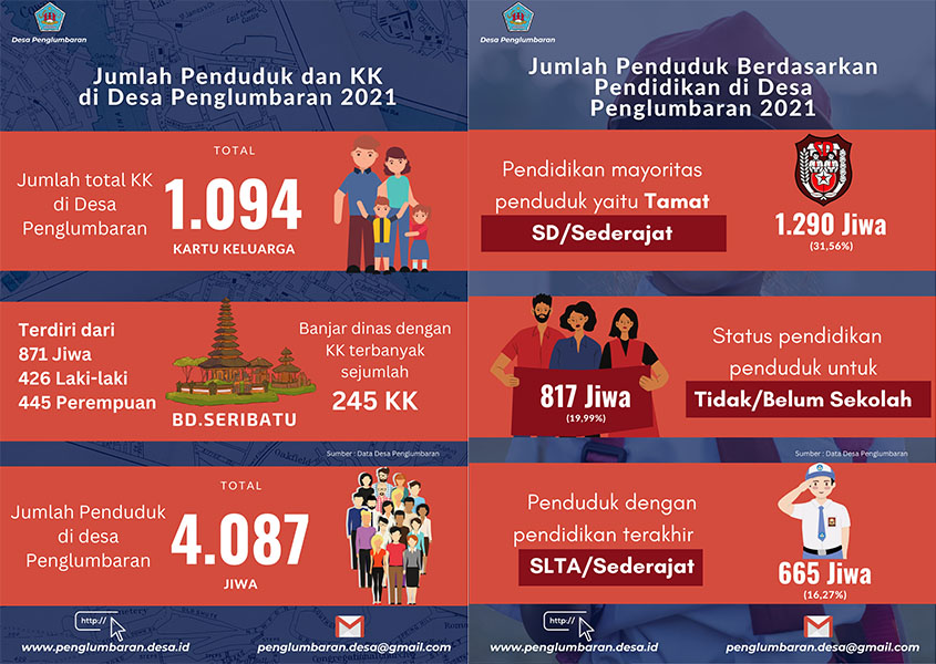 Infografis Statistik Penduduk Desa Penglumbaran